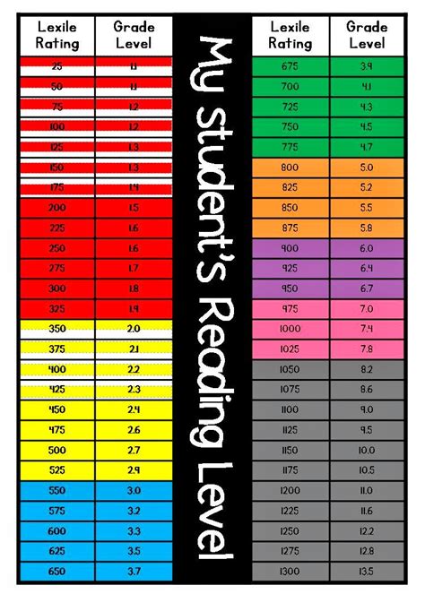 Lexile Levels Conversion Chart