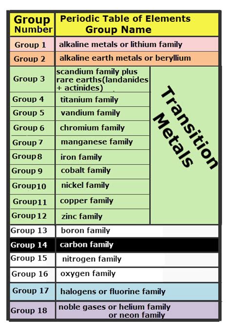 The periodic table was dissected between groups 12 and 13 followed by realigning groups 1 and 18 next to each other while ensuring proper sequencing of atomic numbers. The Development of the Periodic Table of Elements by ...