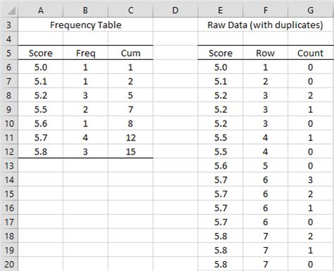 Frequency Table Conversion Real Statistics Using Excel