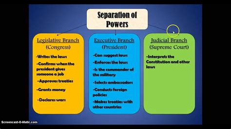 Separation Of Powers And Checks And Balances