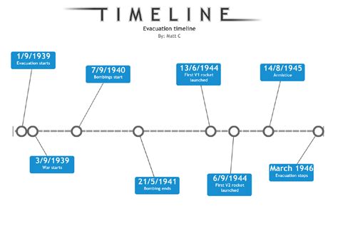 The Timeline The Evacuees Of Wwii