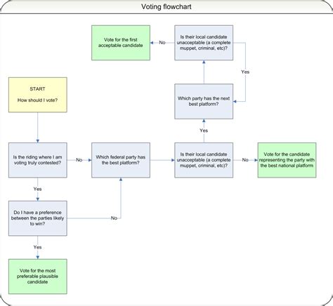 Voting Algorithm Flowchart For Canadian Elections A Sibilant Intake