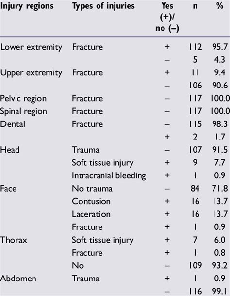 Injury Regions And Types Of Injuries Of The Patients Admitted To The