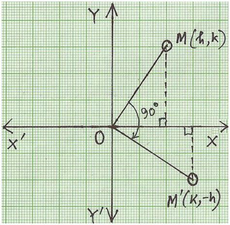 90 Degree Clockwise Rotation Rotation Of Point Through 90° About The