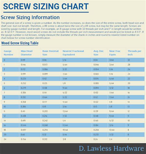 The D Lawless Hardware Blog Screw Sizing Chart Infographic