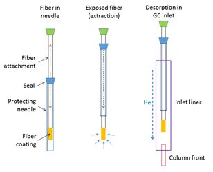 Spme requires no solvents or complicated apparatus. SPME Air