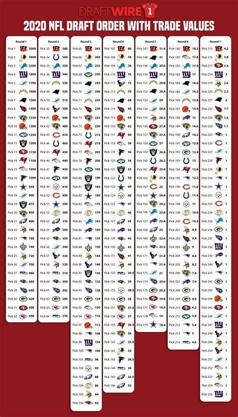 Enter your favorite team, click, and all the picks will be highlighed. 2020 NFL Draft: Full 7-round order, trade values for every ...