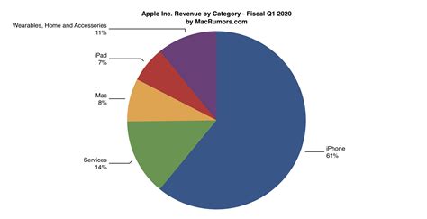 Apple last announced its quarterly earnings results on the chart below shows up to four years of a company's earnings history. Apple Reports 1Q 2020 Results: $22.2B Profit on $91.8B ...