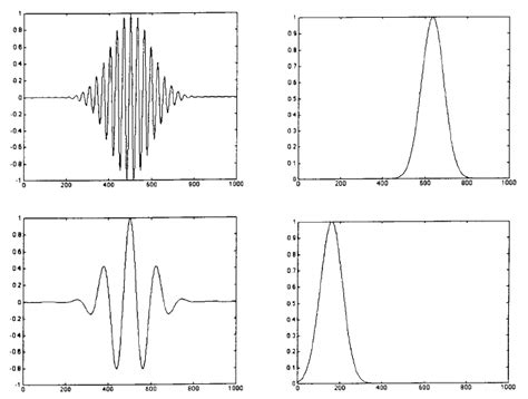 Two Gabor Functions In The Time Domain Left And Their Fourier