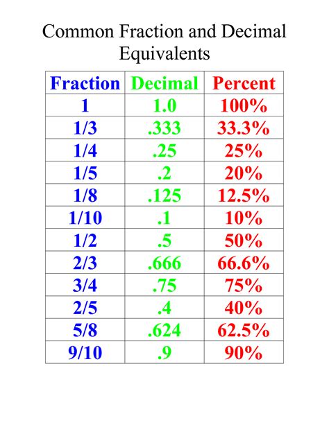 Decimals Fractions