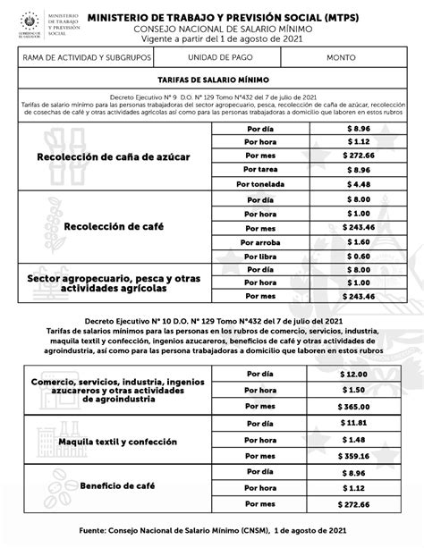 Cuanto Es El Salario Minimo En El Salvador Company Salaries