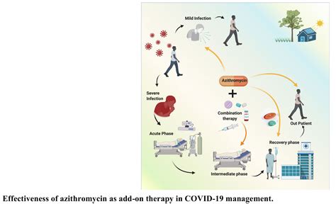 Effectiveness Of Azithromycin As Add On Therapy In Covid 19 Management
