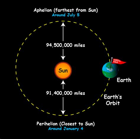 Seasons Distance From The Sun Science News