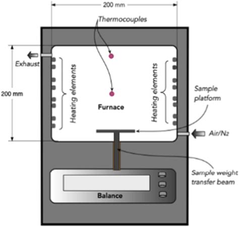 Schematic Diagram Of Muffle Furnace Equipped With A Weighing System