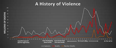 Chart A History Of Violence Civbattleroyale