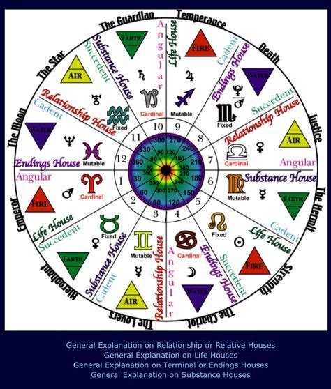 Astrology Wheel Correspondences Zodiac Signs Houses House Rulers