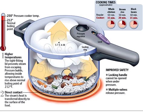 How The Pressure Cooker Works Using A Pressure Cooker Pressure