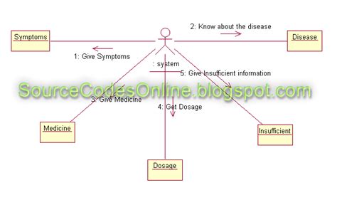 Uml Diagrams For Medical Expert System Cs1403 Case Tools Lab Source