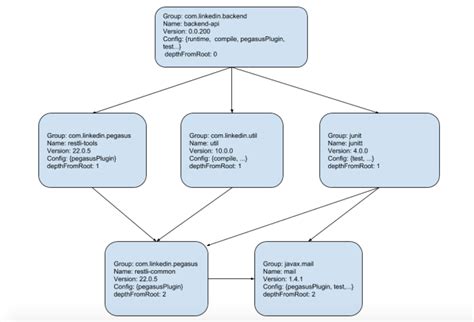 Managing Software Dependency At Scale Linkedin Engineering