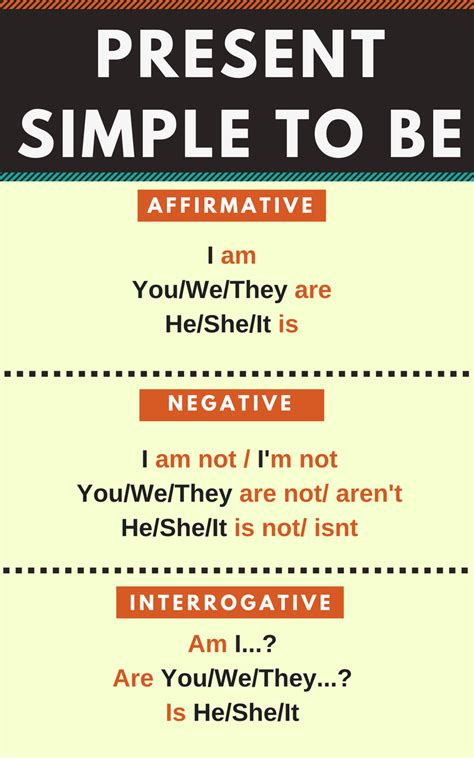 Presente Simple Verbo To Be En Ingles Resumido Infografia Del Present