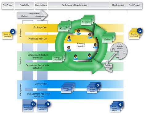 How To Guide Agile In A Gxp Environment Using Dsdm Methodology