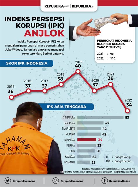 Titik Terendah Indeks Persepsi Korupsi Indonesia