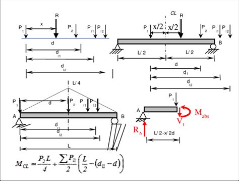 a simply supported beam loaded with more than two point loads the 1 st download scientific