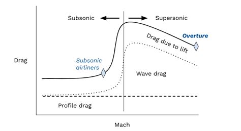 Boom Flyby Aerodynamics 101 The Shape Of Supersonic