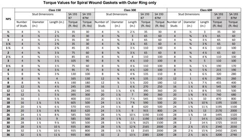 Flange Bolt Torque Calculation And Pipe Flange Bolt Torque Chart What