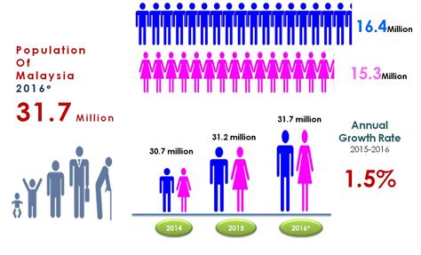 Current, historical, and projected population, growth rate, immigration, median age, total fertility rate (tfr), population density, urbanization, urban population, country's share of world population, and global rank. 2016年马来西亚人口统计报告 | LC 小傢伙綜合網