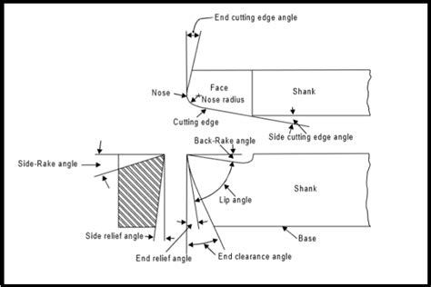 Introduction And Nomenclature Of Single Point Cutting Tool And Tool
