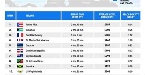 Caribbean Island Comparison Chart