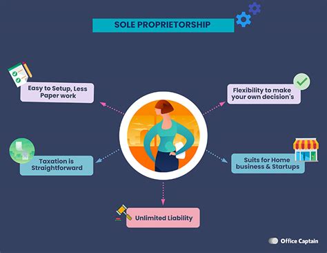 A sole proprietorship also known as the sole trader or individual entrepreneurship is a business form which has no separate legal business entity from its owner. Sole Proprietorship: Get a Complete Idea About It - Office ...