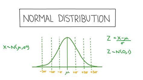 Lesson Normal Distribution Nagwa