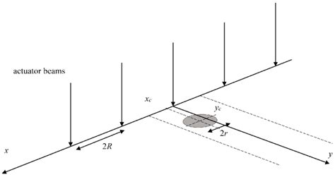 The Geometry Of Evenly Spaced Actuator Beams And Circular Targets