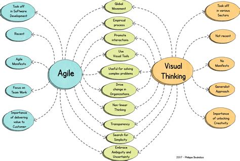 About Agile And Visual Thinking