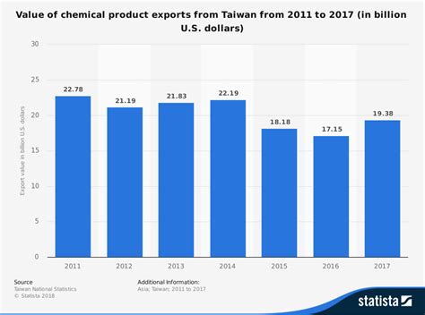 World data atlas sources department of statistics, malaysia malaysia: 20 Taiwan Chemical Industry Statistics and Trends ...