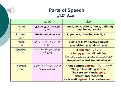 Basic English Grammar Lesson 01 Parts Of Speech Youtube