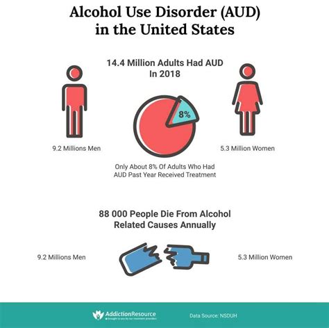 A Breakdown Of Alcohol Use Disorder Statistics Love Infographics