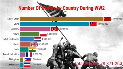 The Number Of Deaths In The Second World War By Nation Youtube
