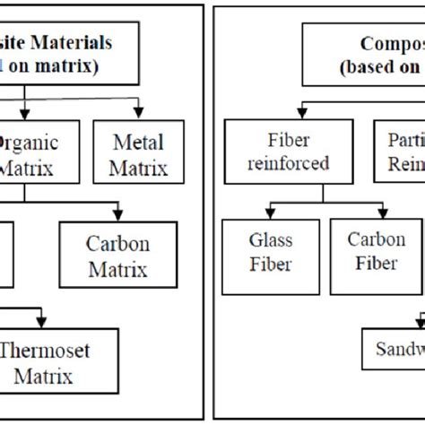 Types Of Composite Materials Download Scientific Diagram