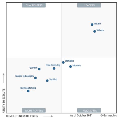 Magic Quadrant For HCI Software StorageNewsletter