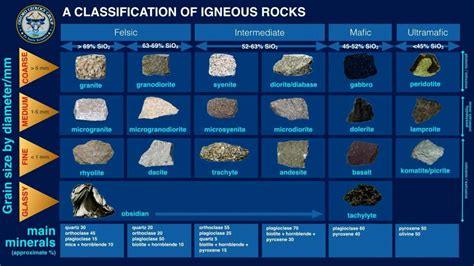 General Classification Of Igneous Rocks