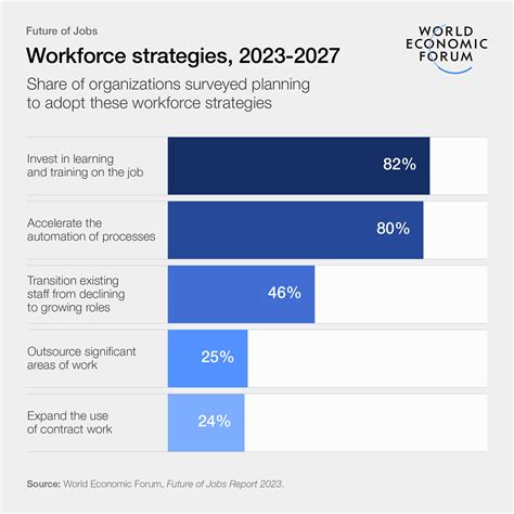 See how the future of jobs is changing in the age of AI | World