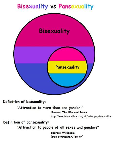 is being bisexual and pansexual the same thing sexuality
