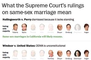 What The Supreme Court S Rulings On Same Sex Marriage Mean The