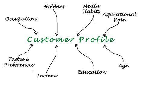 Creating A Customer Profile Compass Accounting