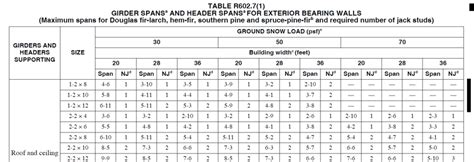 R60271 Girder Spans And Header Spans See Inc Online Training