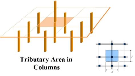 What Is Tributary Area In Columns