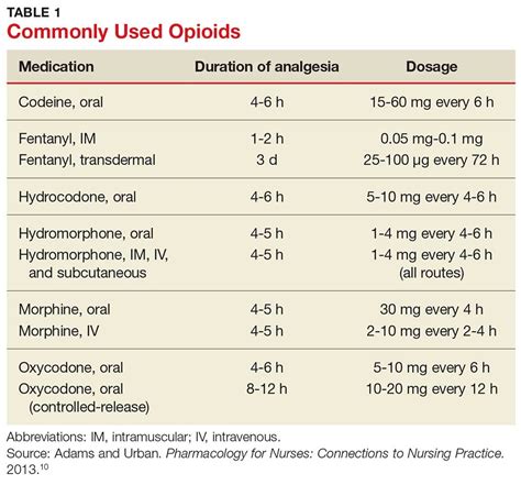 Pain Management In An Opioid Epidemic Whats Appropriate Whats Safe